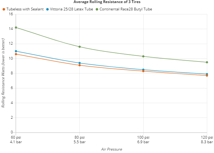 Road bike discount tyre rolling resistance