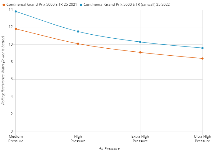 Continental gp5000 store rolling resistance