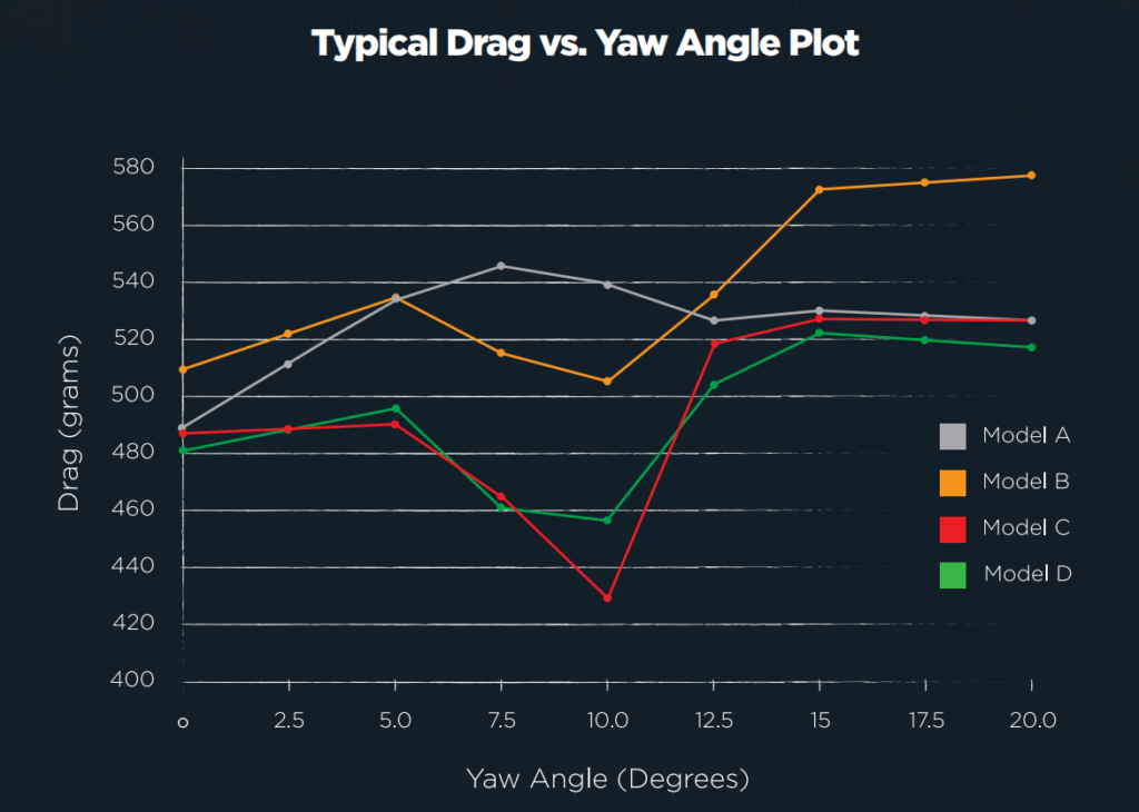 Wind tunnel data showing the aerodynamic drag of different components depending on the yaw angle of the effective wind.