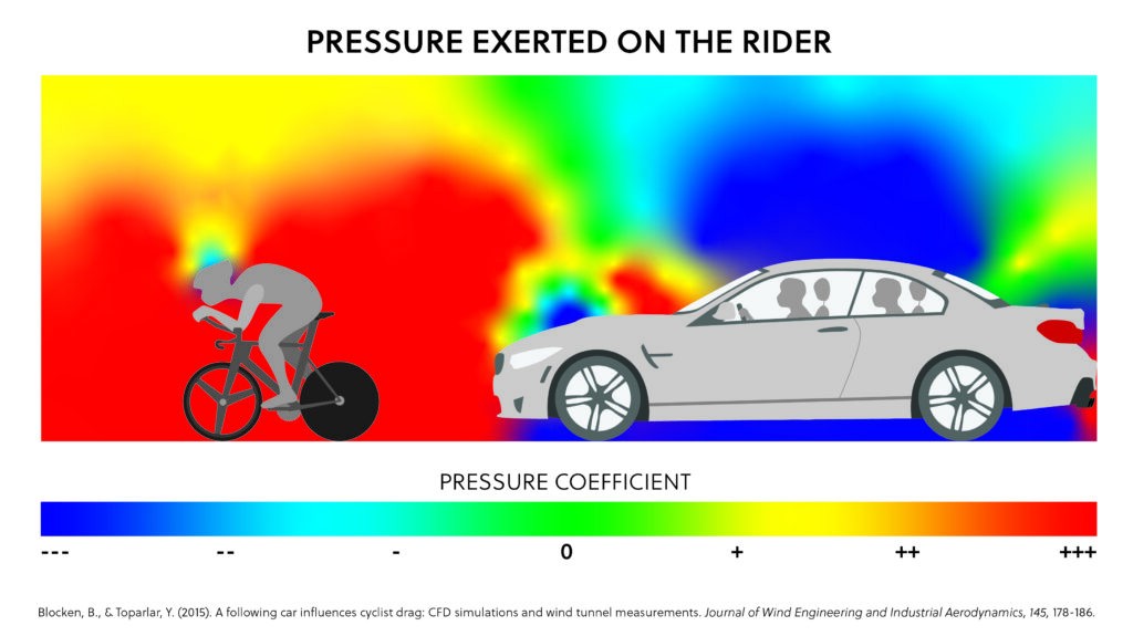 Simulation of the aerodynamic pressure effect of a car behind a rider