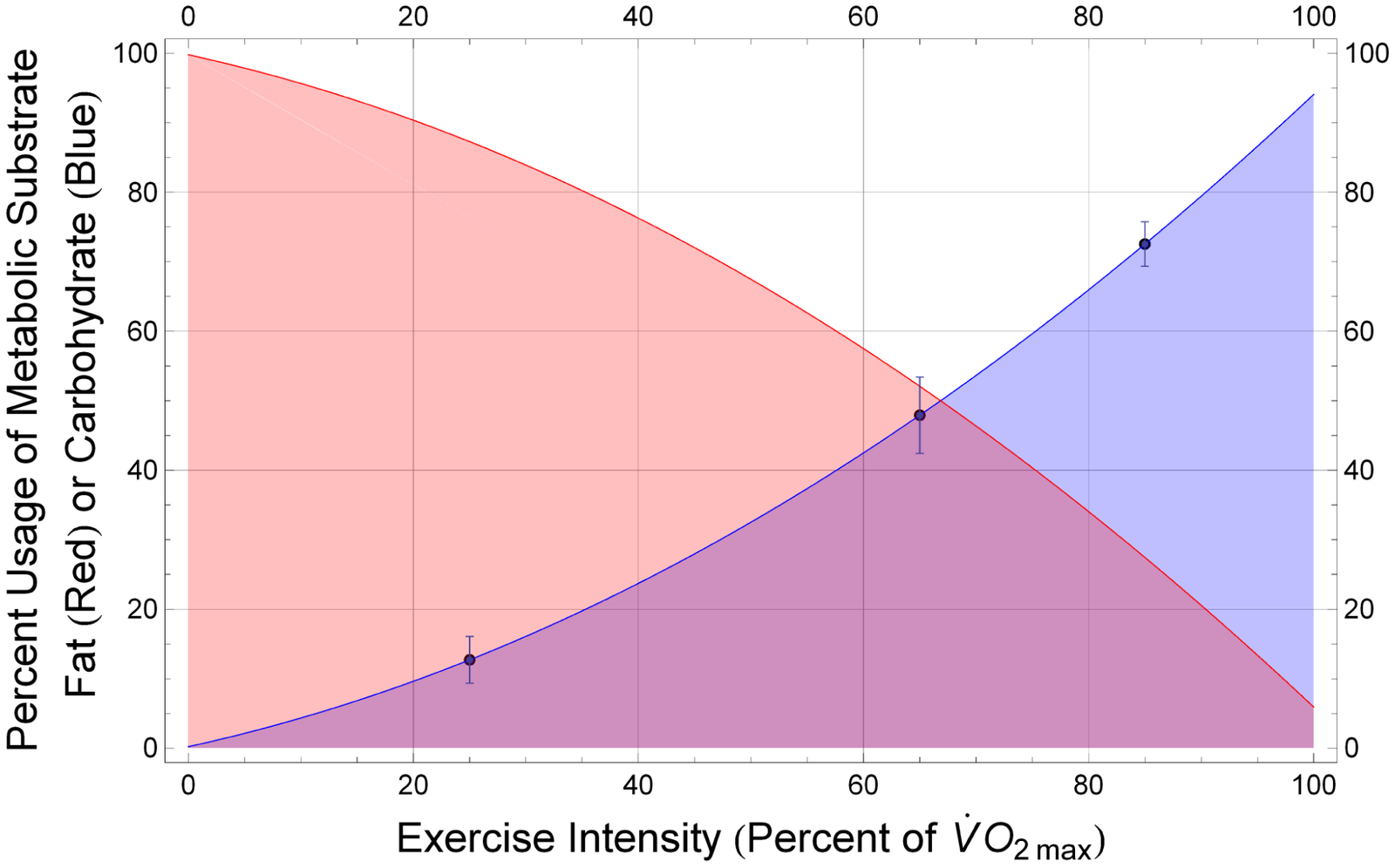 Relative use of fat and carbohydrate as metabolic fuels depends on exercise intensity.