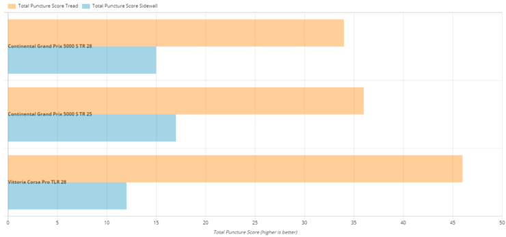 Pucture Resistance Comparison Continental GP5000 S TR vs Vittoria Corsa Pro